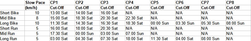 Course Cut-Off Times